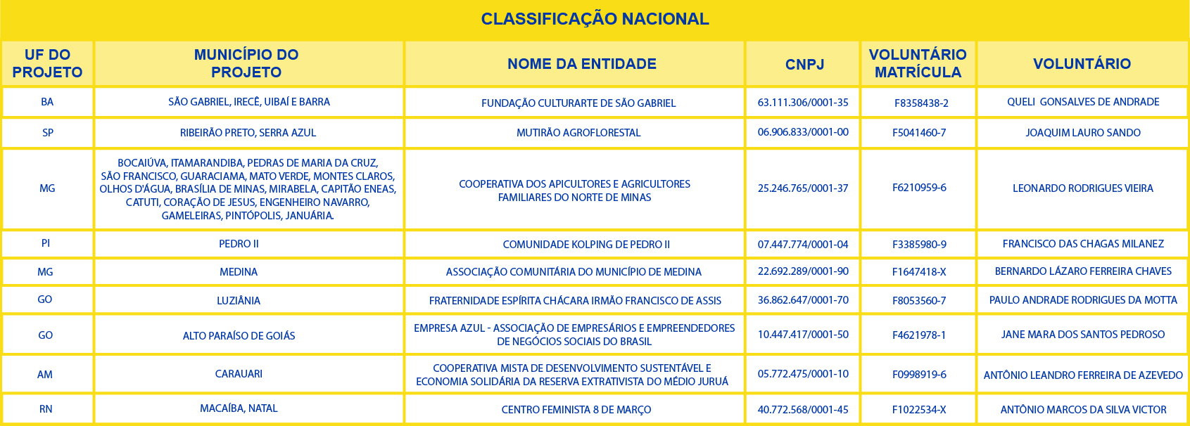 Classificação Nacional